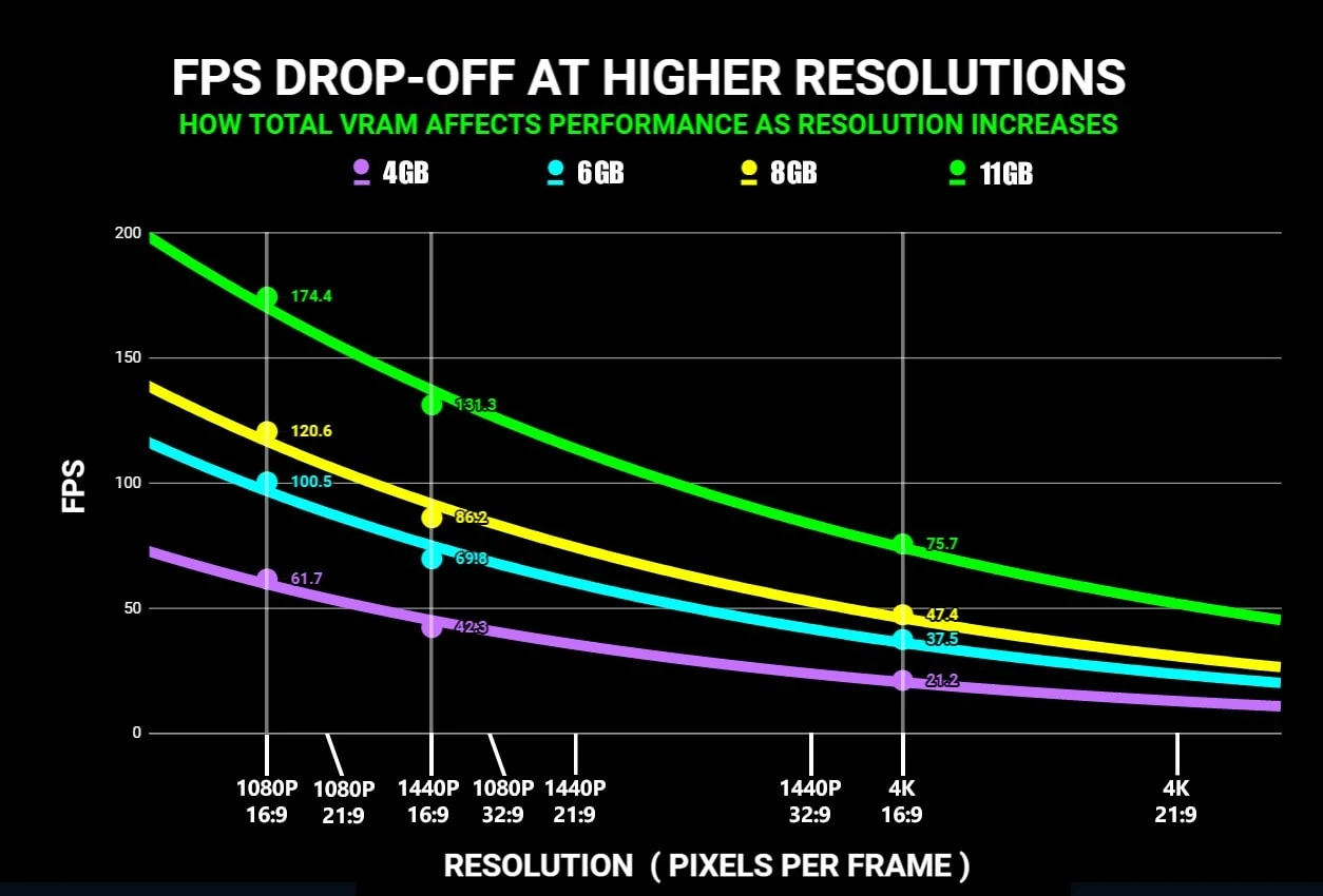 FPS drop-off at high resolutions