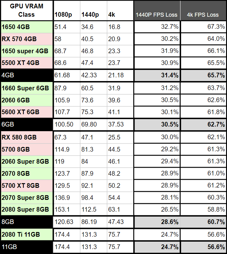 GPU VRAM FPS loss table