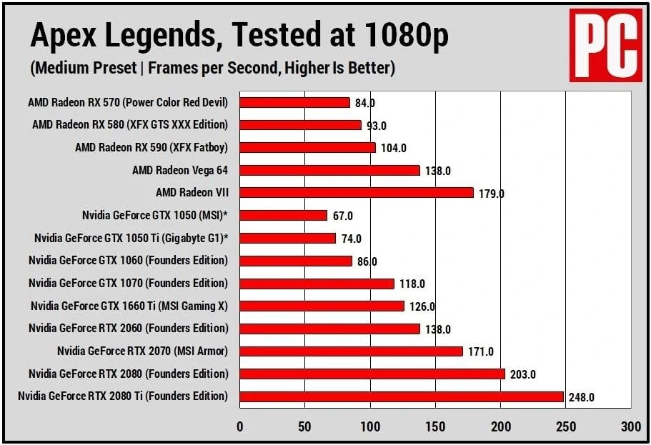 Apex Legends GPU benchmarks at 1080p