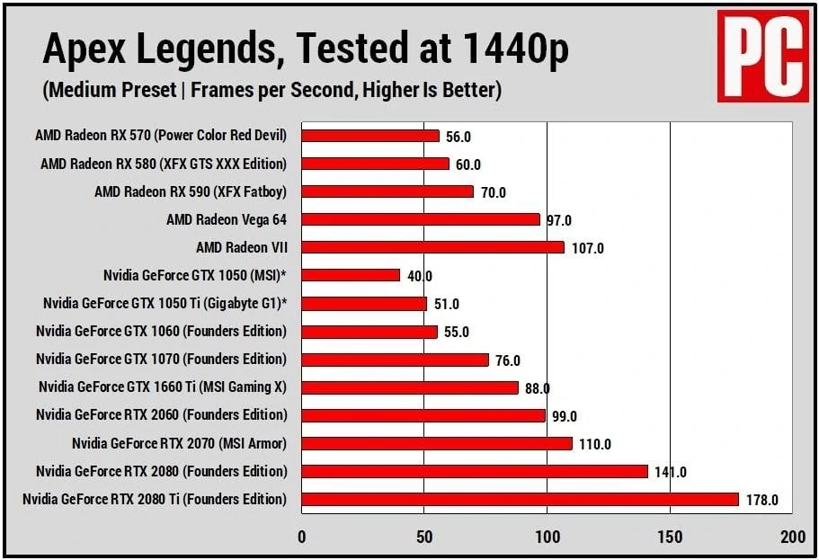 Apex Legends GPU benchmarks at 1440p