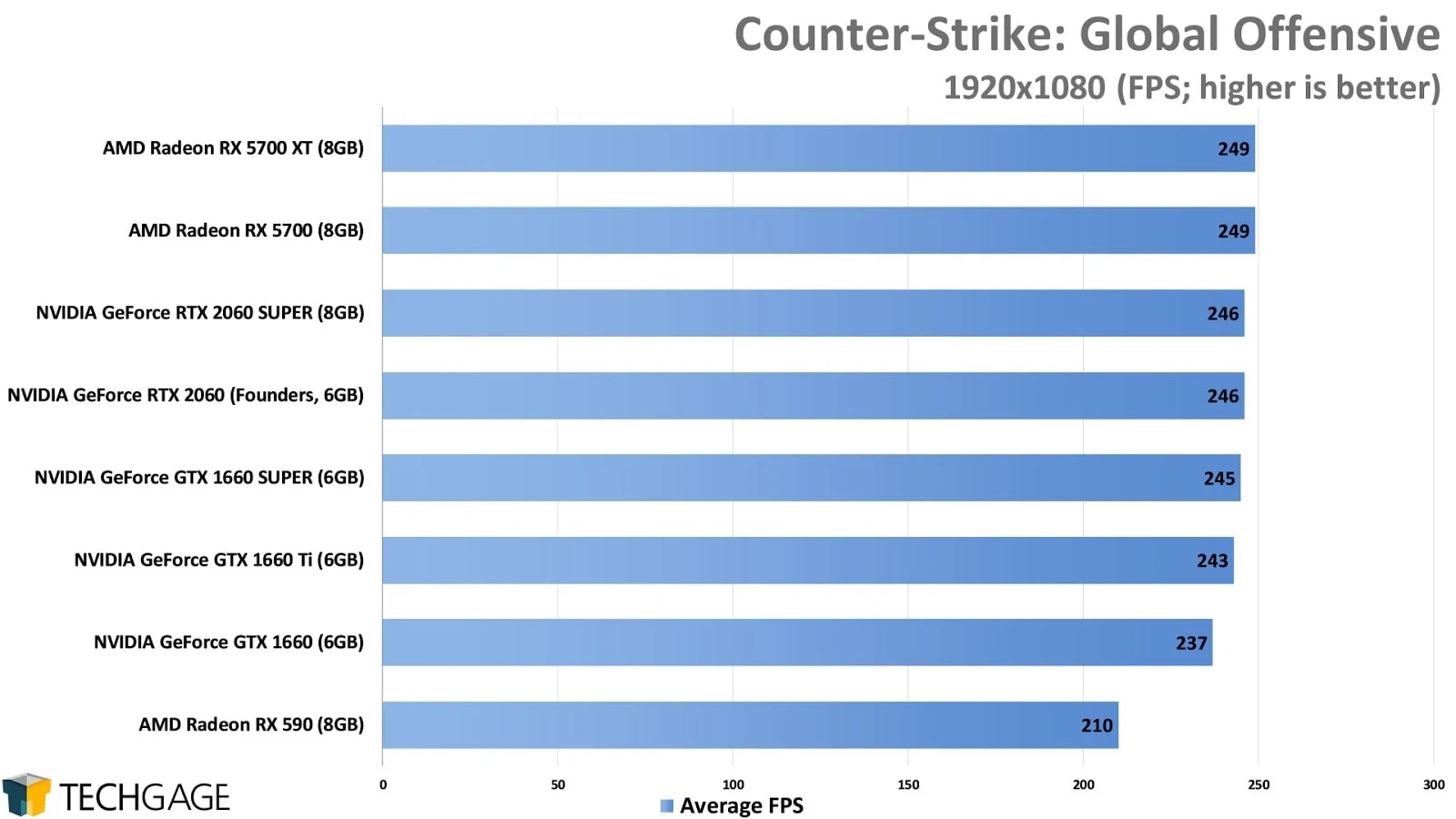 CS:GO GPU benchmarks at 1080p