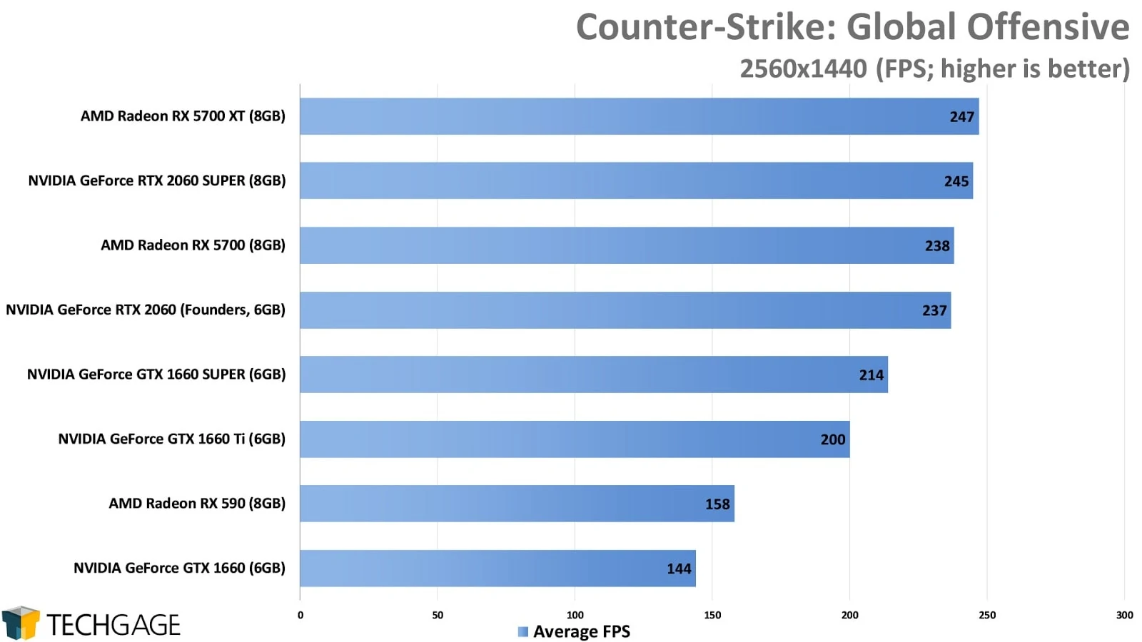 CS:GO GPU benchmarks at 1440p