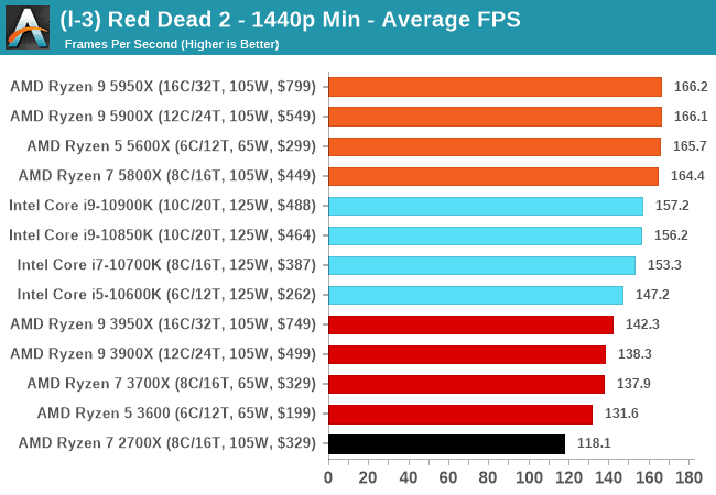 Benchmark of our mid-range motherboard CPU combo pick
