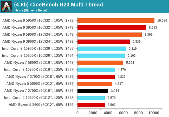 Benchmark of our high-end CPU pick