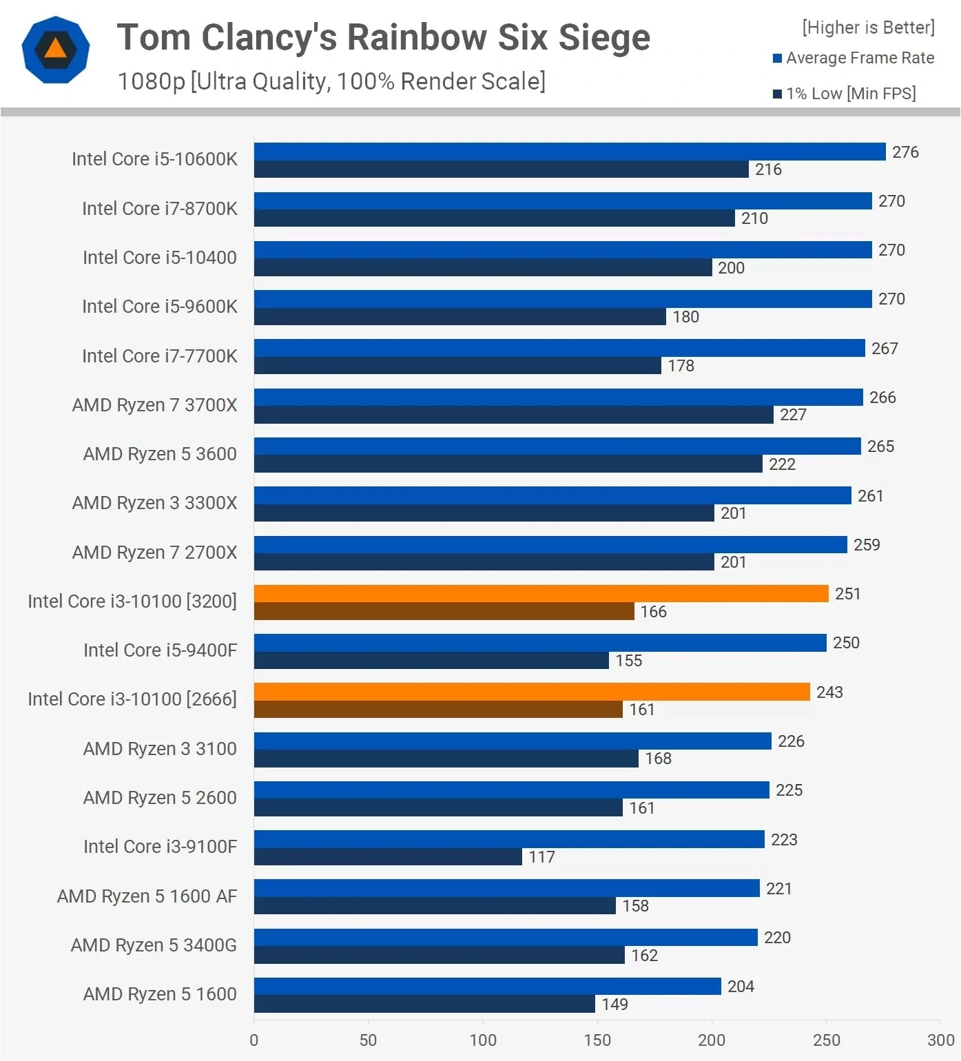 Benchmark of our budget CPU pick