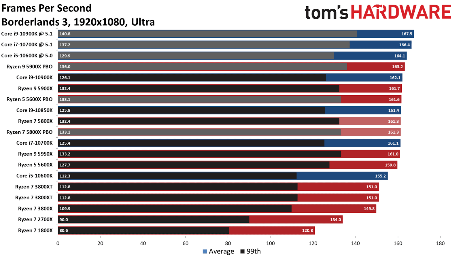 Benchmark of our high-end Intel CPU pick
