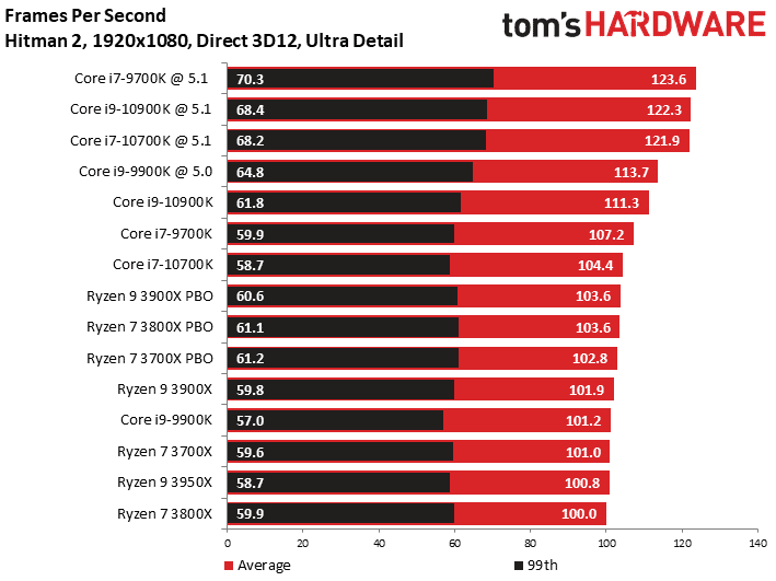 Hitman 2 CPU benchmarks