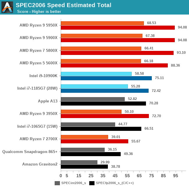 Anandtech single thread CPU test