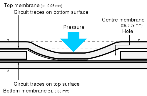 Inner workings of a membrane keyboard 