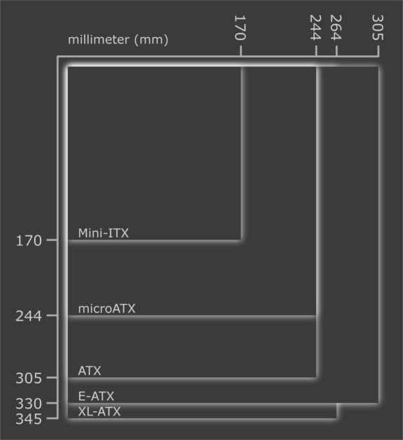 Motherboard form factors including the controversial E-ATX
