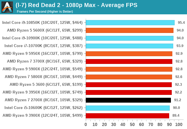 rdr 2 benchmark