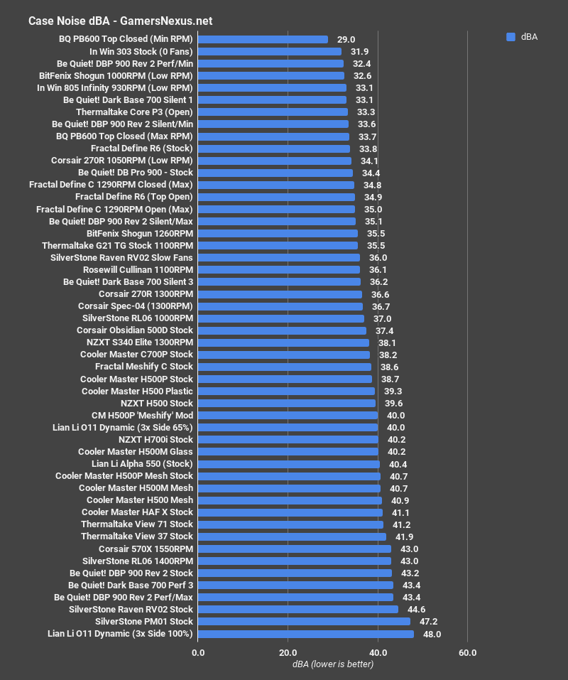 best silent pc cases noise benchmark