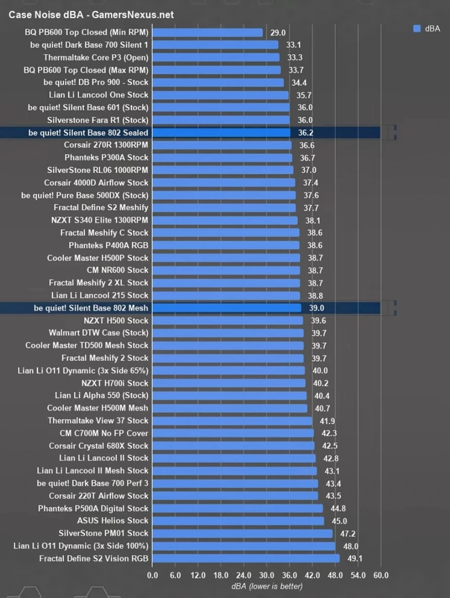 be quiet silent base noise benchmark