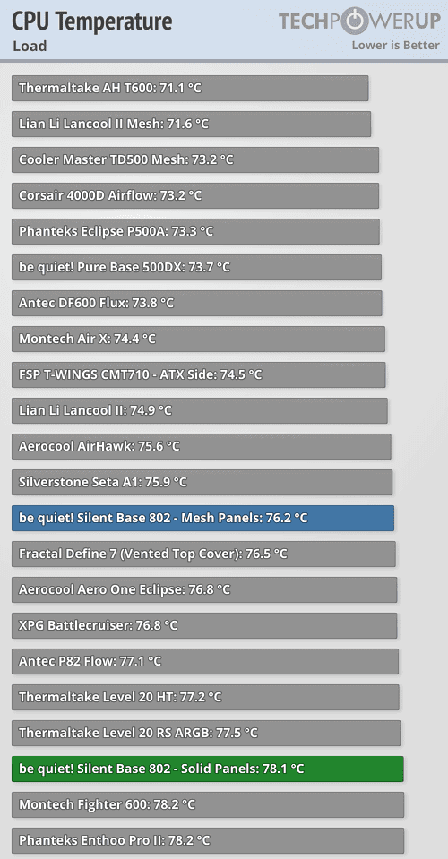 best silent pc cases benchmark