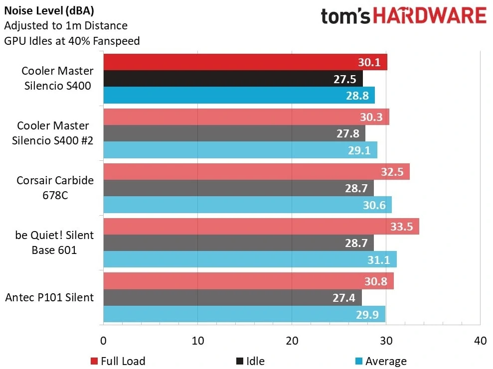cooler master silencio noise benchmark