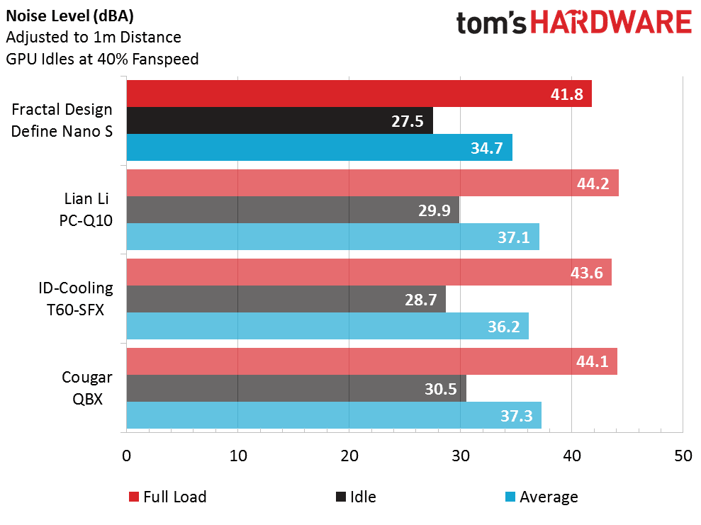 fractal define nano s noise benchmark