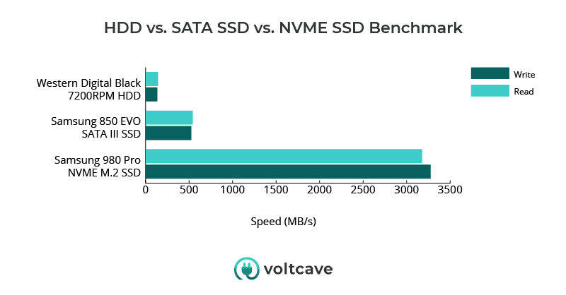 HDD vs. NVMe SSD speed benchmark