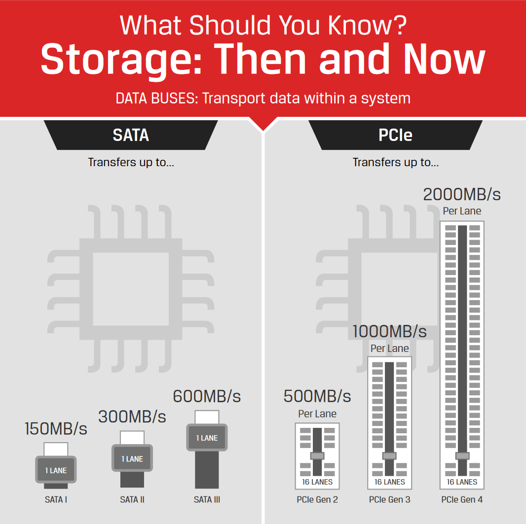 sata vs pcie SSD speeds