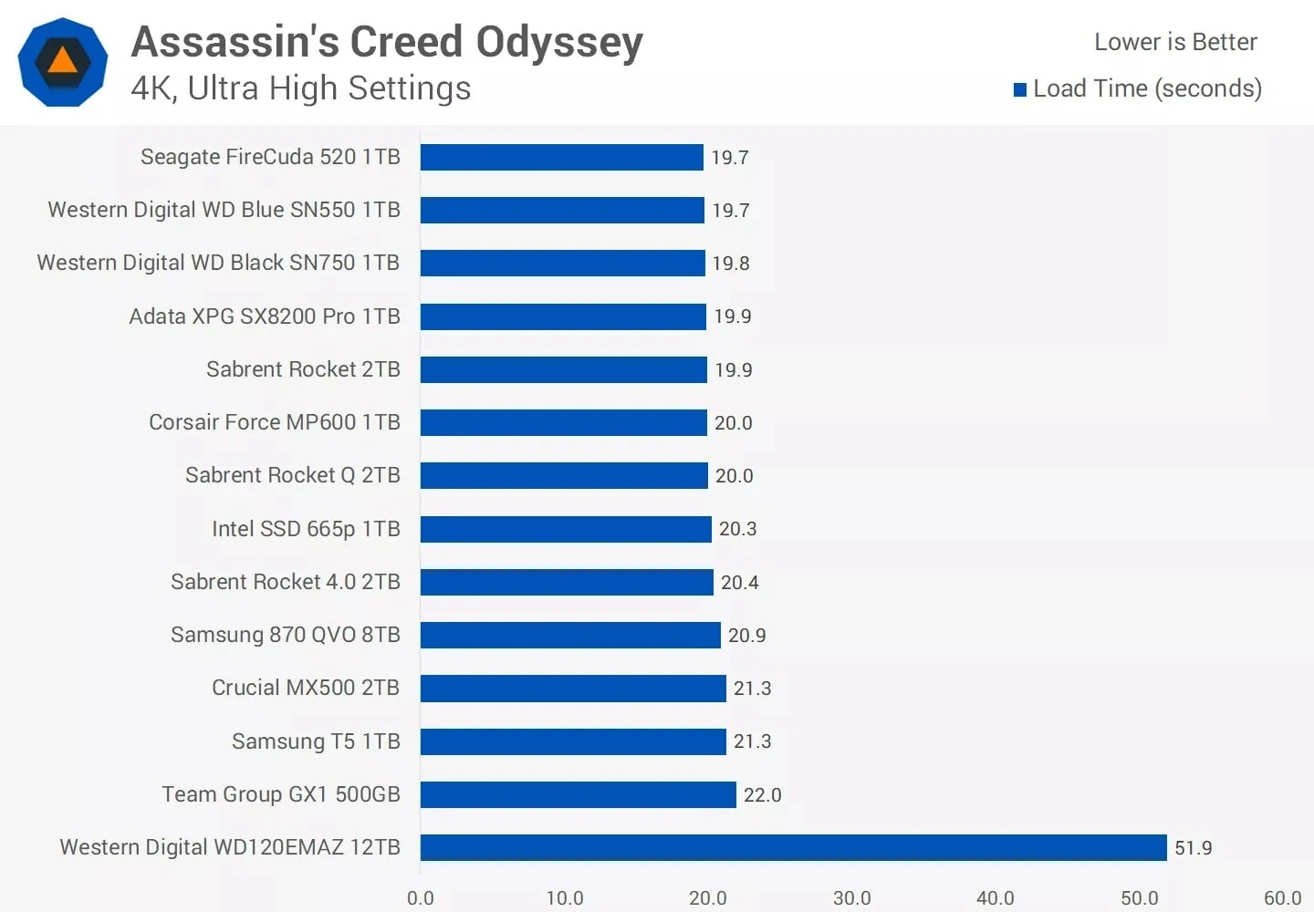 ssd loading times