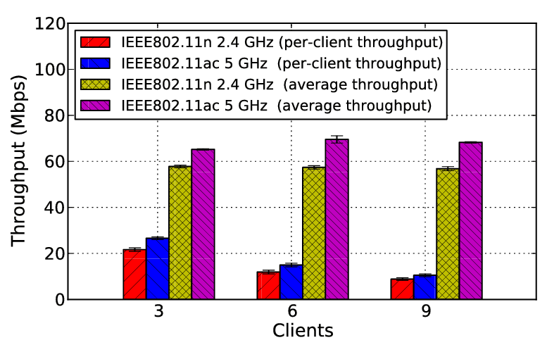 2.4 vs 5 ghz band speed