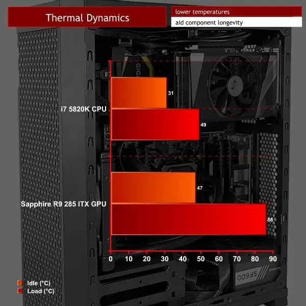 core g3 temps