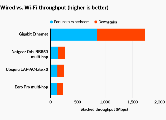 ethernet vs wifi speed