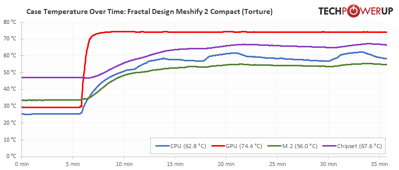 fractal meshify 2 compact temps