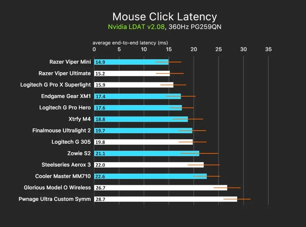 Wired vs. wireless mouse latency