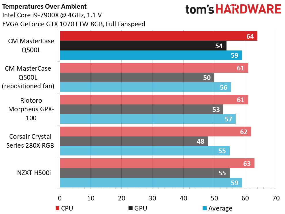 q500l temps