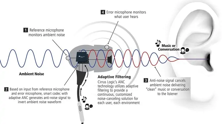 active noise cancellation graphic