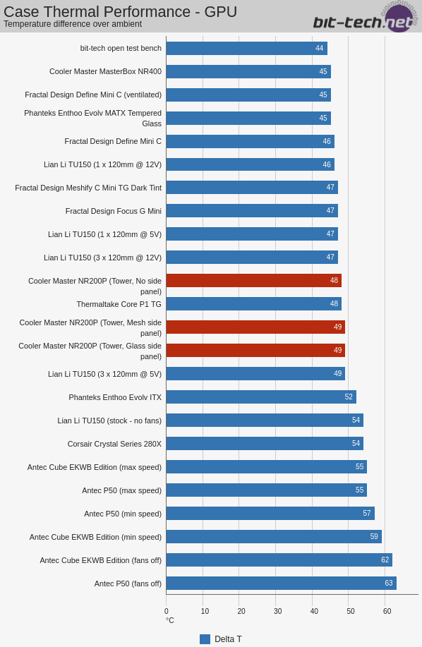 Cooler Master NR200P temperatures