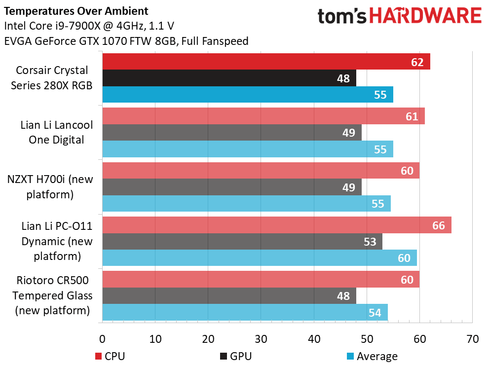Corsair Crystal 280X RGB temperatures