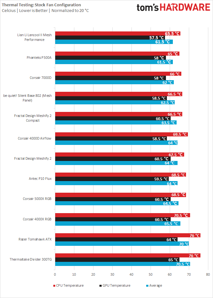 Corsair 7000D temperatures
