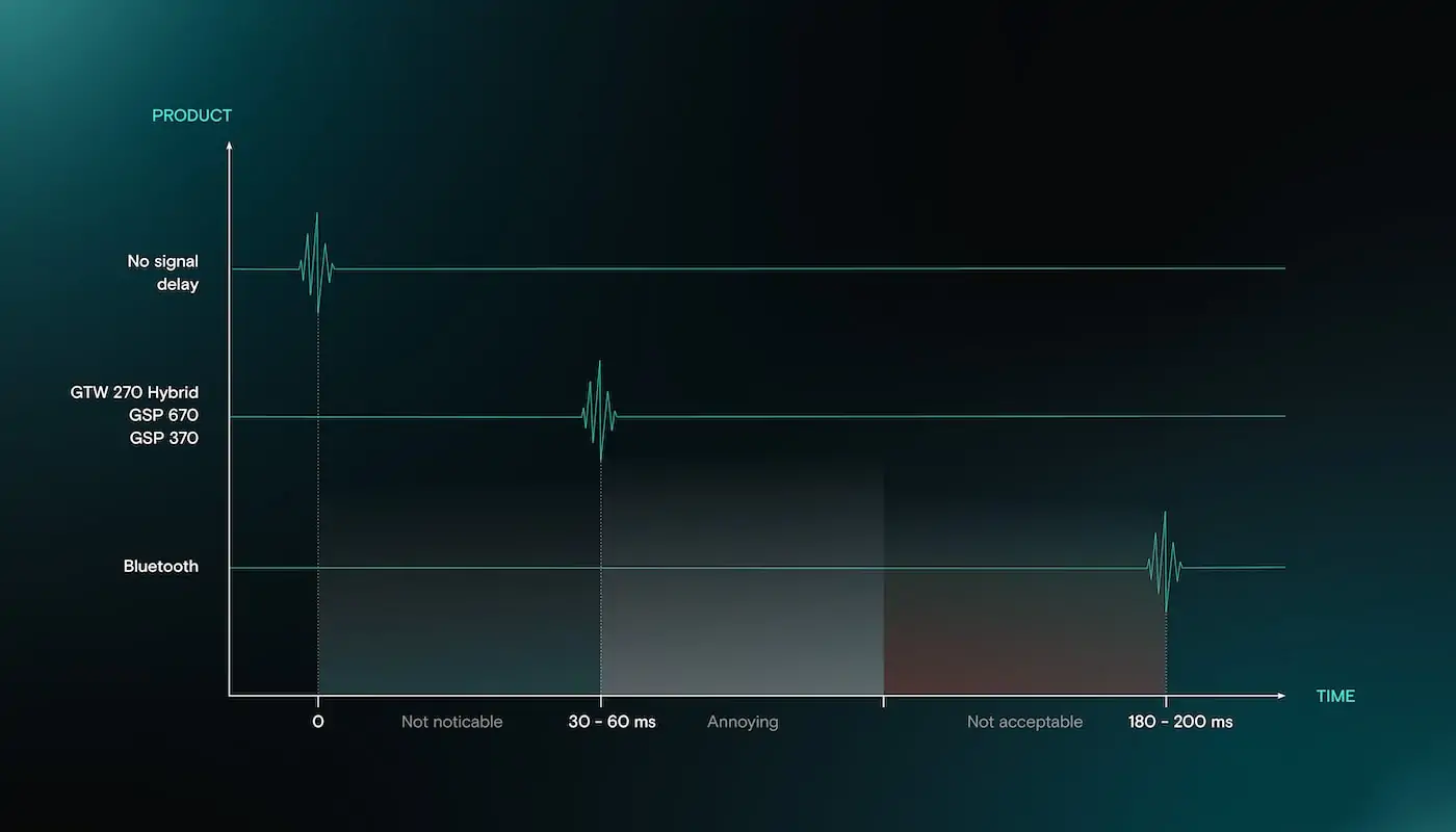 epos 270 latency graph
