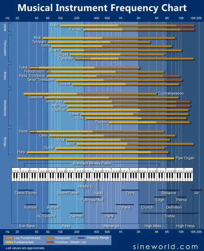 musical instrument frequency chart