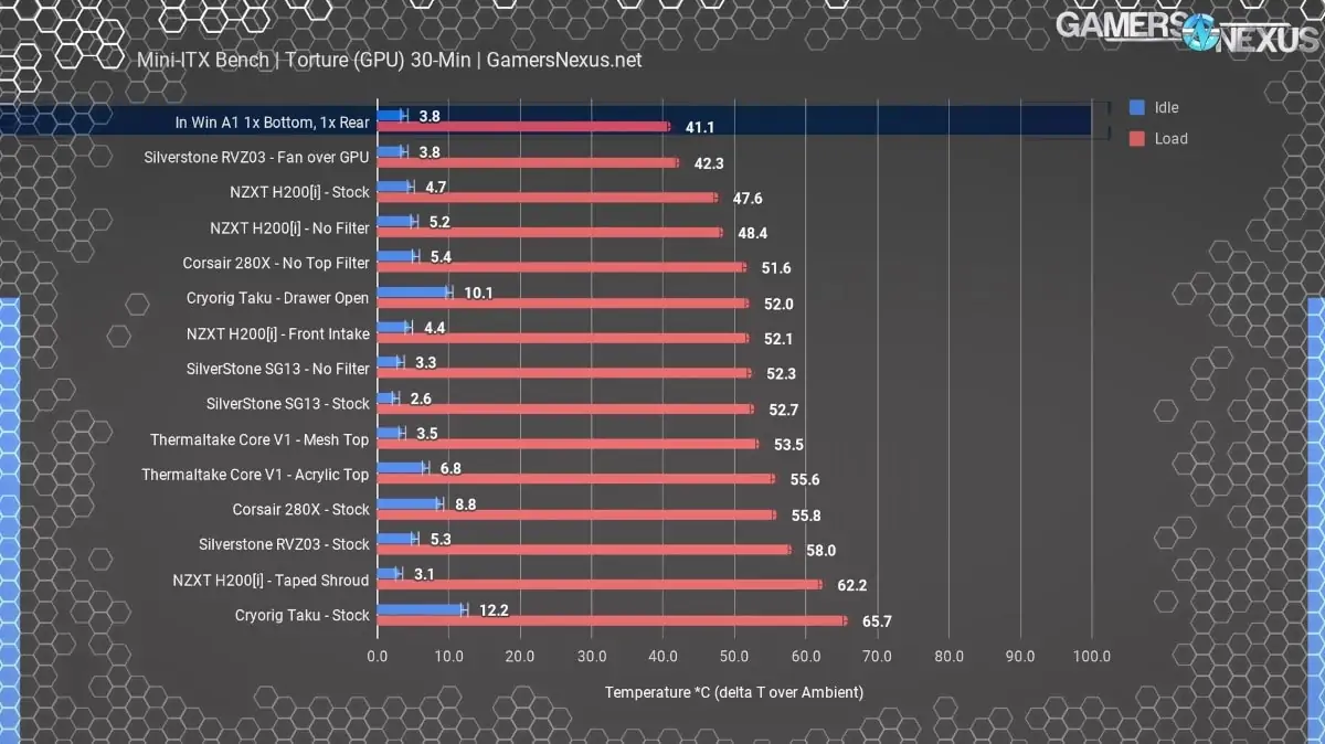 InWin A1 temperatures