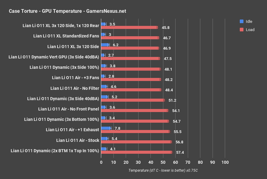 Lian Li O11 XL temperatures