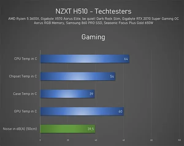 NZXT H510 temperatures