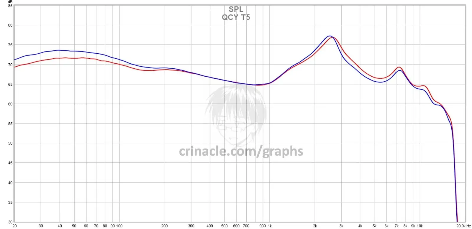 QCY T5 frequency response graph