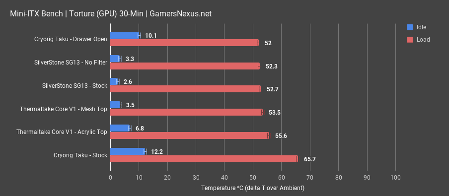 Silverstone SG13 white PC case temperatures