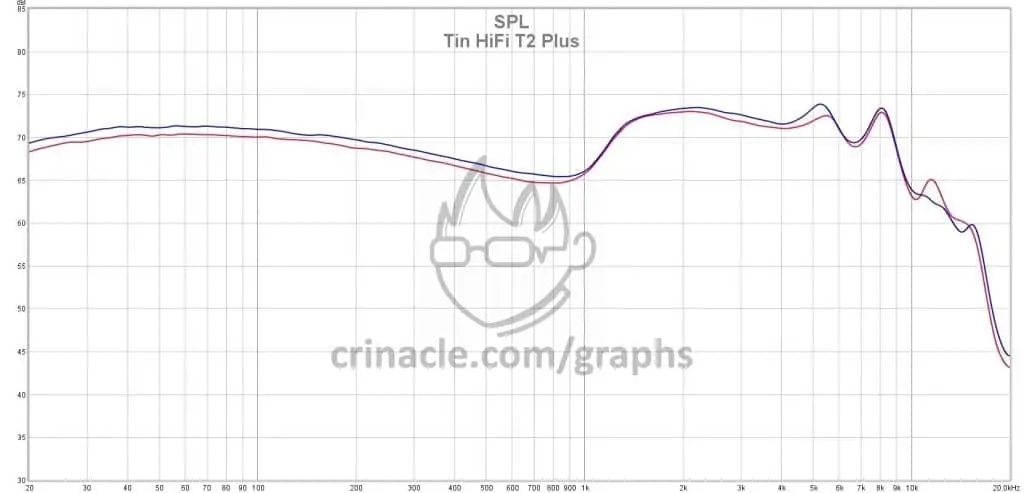 Tin HiFi T2 Plus frequency response graph