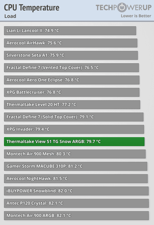 Thermaltake View 51 temperatures