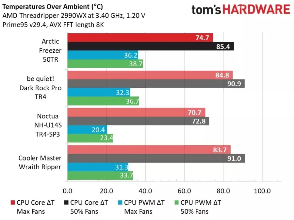 Arctic Freezer 50 TR temperatures