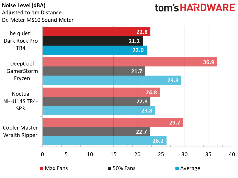 be quiet! Dark Rock Pro TR4 benchmark