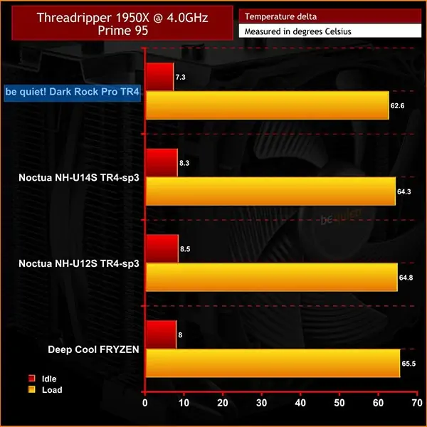 ve quiet! Dark Rock Pro TR4 temperatures