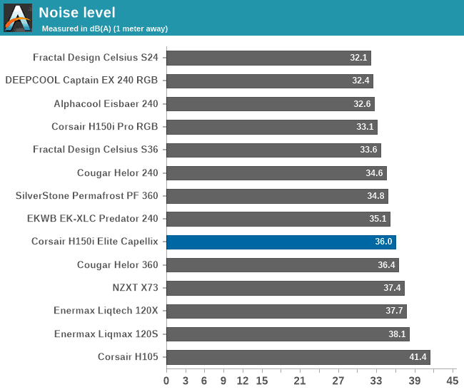 Corsair H150i noise