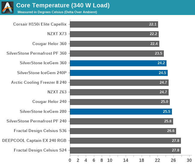 SilverStone IceGem 360 temperature