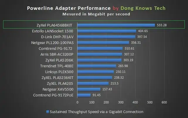 zyxel pla6546 speed benchmark