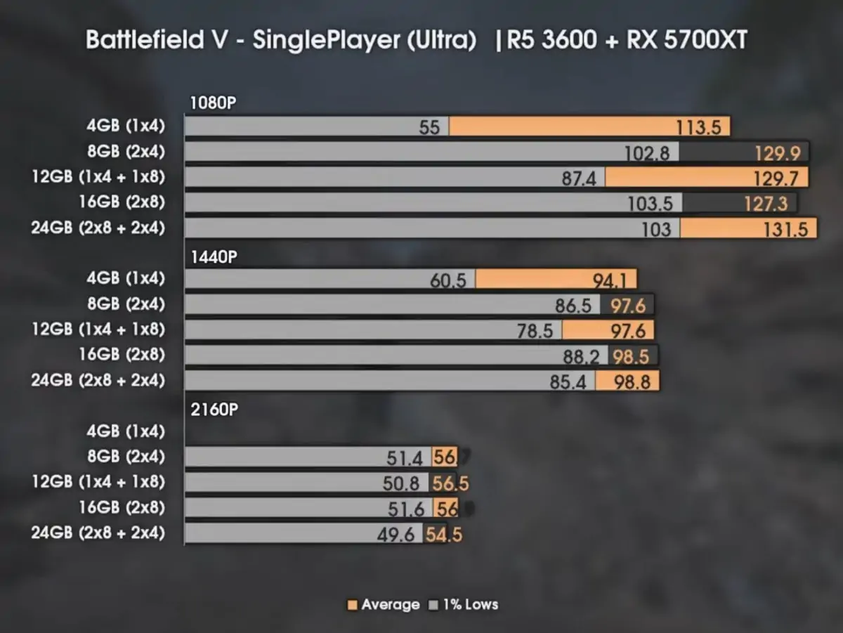 Ram performance graph