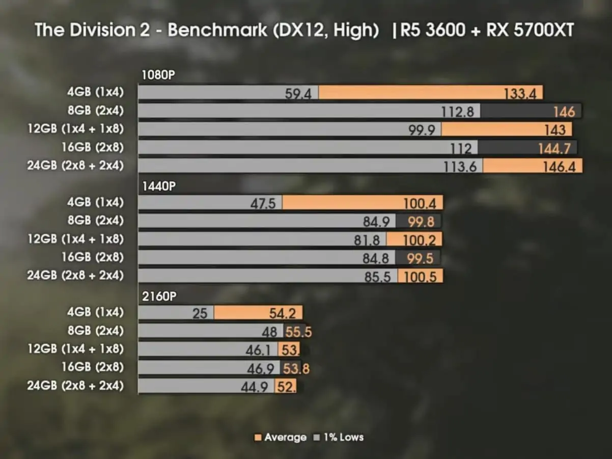 RAM performance benchmark